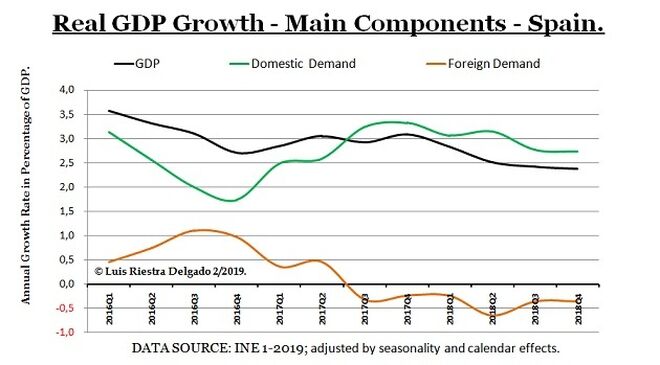 3 -Components Spanish Real GDP Growth