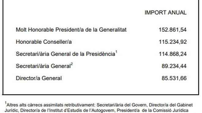 Tabla salarial de la cúpula de la Generalitat