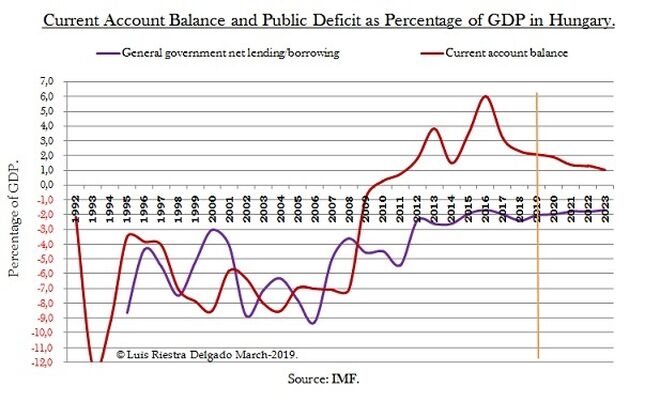 Current Account & Public Balance Hungary