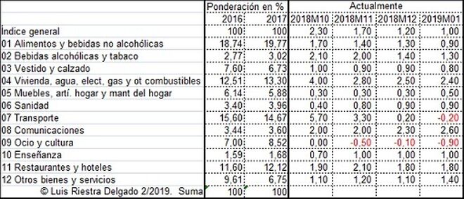 1 - 2018 Deflación Española