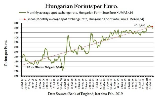 Forints per Euro