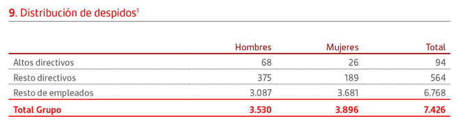Informe financiero de Santander: Distribución de despidos