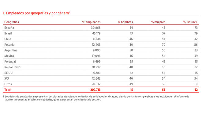 Informe financiero de Santander: Empleados por geografías y por género