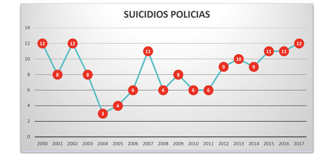 Número de suicidios en la Policía.
