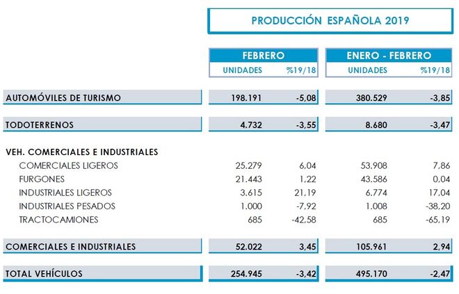 Producción de vehículos en España.