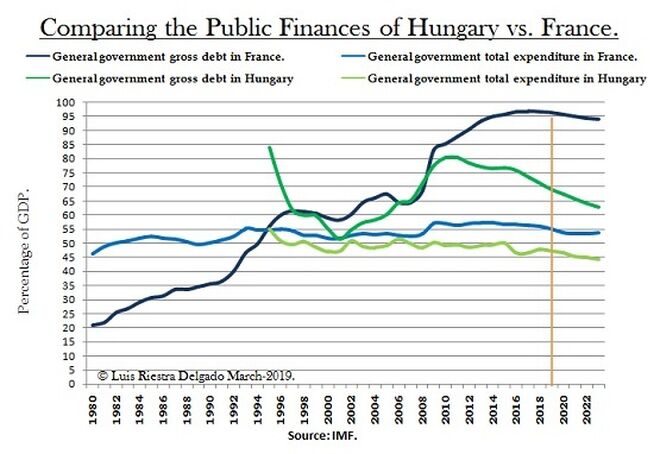 Public Sector Hungary vs France