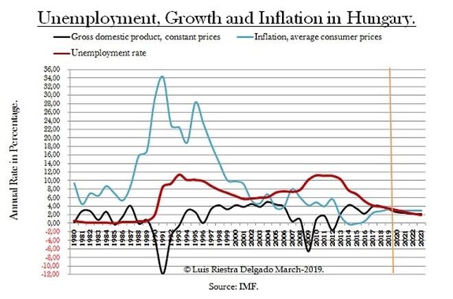 Unemployment Inflation Growth Hungary