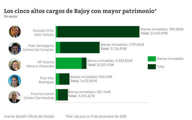 Los cinco altos cargos de Rajoy con mayor patrimonio