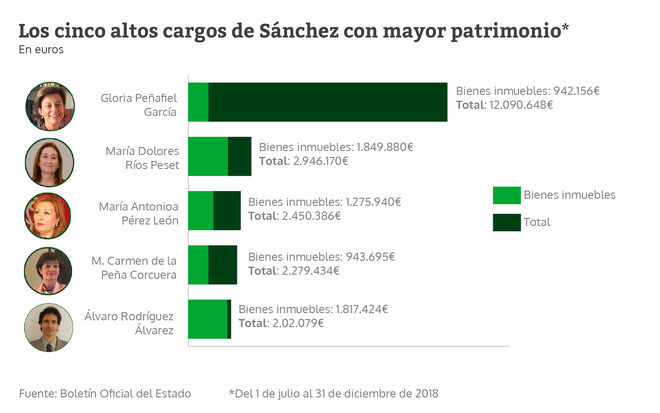 Los cinco altos cargos de Sánchez con mayor patrimonio
