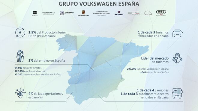 Empresas del grupo Volkswagen en España