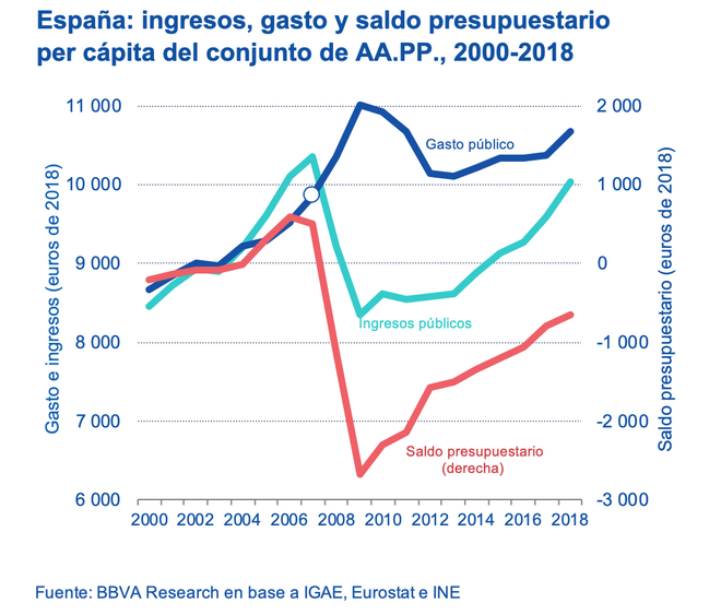 España: ingresos, gasto y saldo presupuestario per cápita del conjunto de AA.PP,. 2000-2018