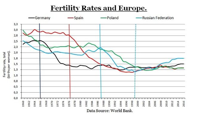 2 - Fertility rate UE Russia