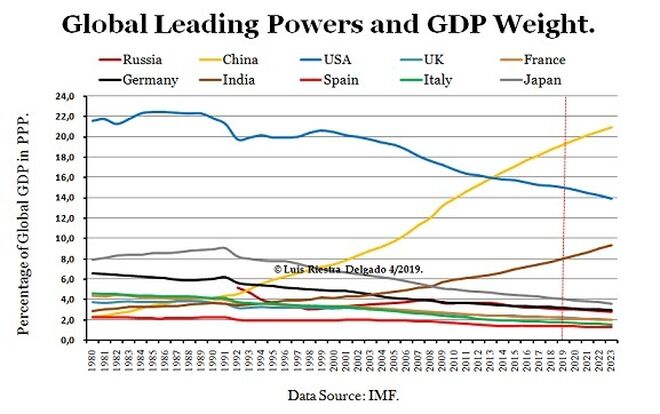 2 - Global Leading Powers and GDP Wight