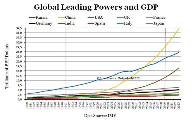 1- Global Leading Powers and GDP