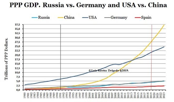 1- PPP GDP Russia Germany USA China