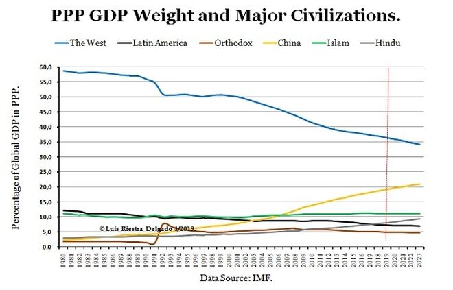1- PPP GDP per Civilizations