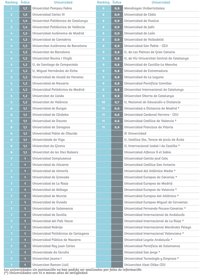 Ranking de las universidades españolas