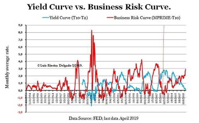 3 -Yiel Curve & Business Risk Curve