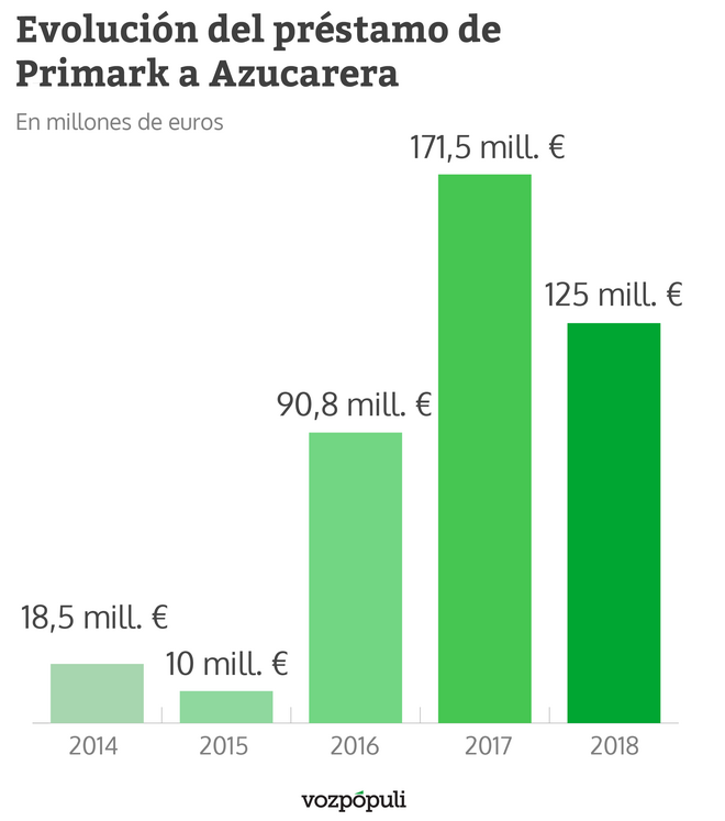 Evolución del préstamo de Primark a Azucarera