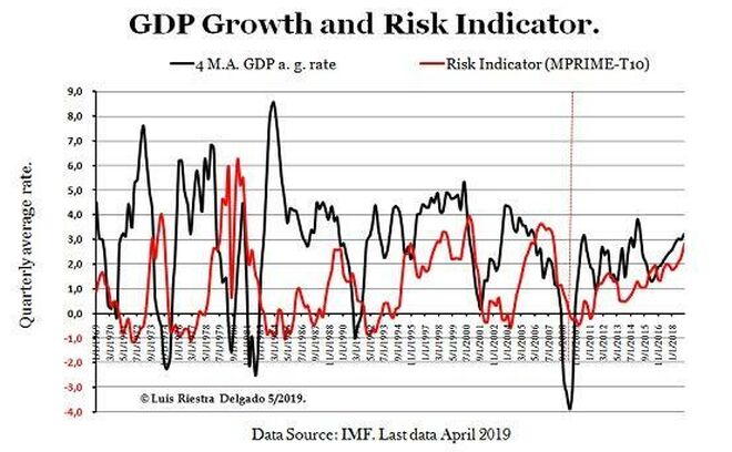 2- GDP Growth and Risk Indicator.