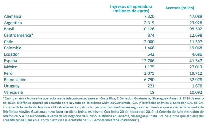 Ingresos y líneas de Telefónica en todos los mercados en los que opera. Brasil, Argentina y Chile son los de mayor peso en Latinoamérica