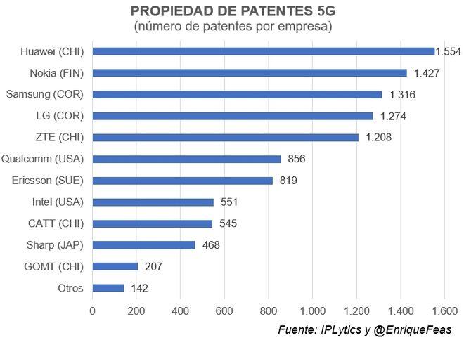 Propiedad de patentes 5G
