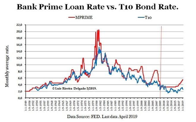1 -Prime Rate vs T10 Bond Rate