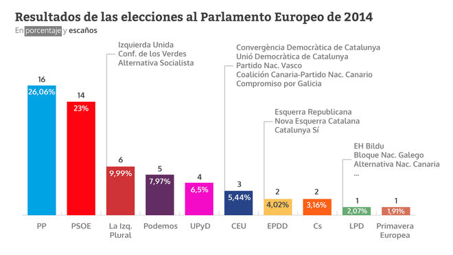 Resultados de las elecciones al Parlamento Europeo de 2014