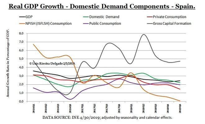 3 -Components Spanish Domestic Demand