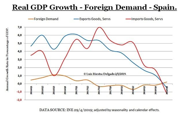 2 - Spanish Real GDP Growth Foreign Balance