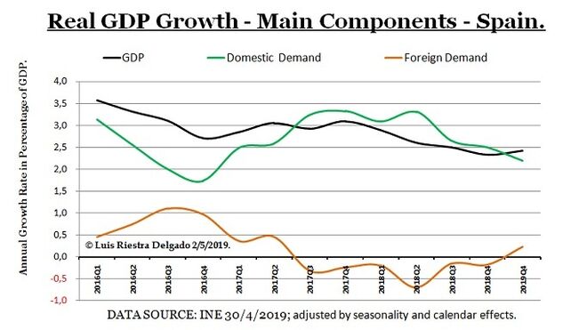 1 -Components Spanish Real GDP Growth