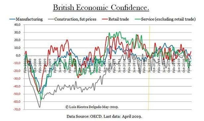 British Economic Confidence