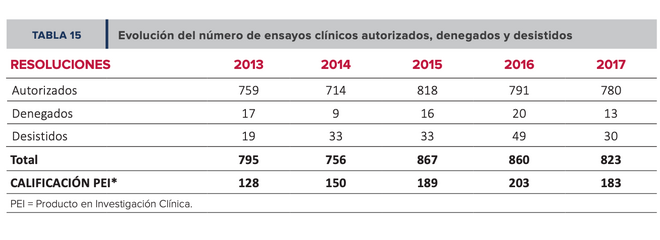 Evolución del número de ensayos clínicos en España