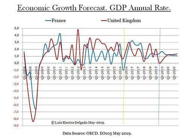 Franco-British GDP forecast