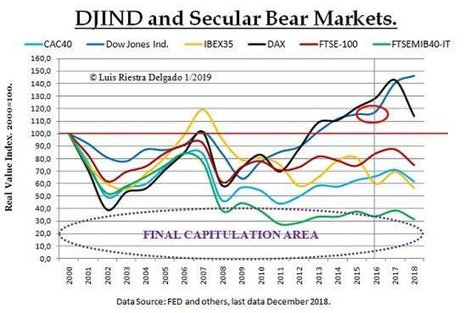 Dow Jons Industrials and Secular Bear Markets
