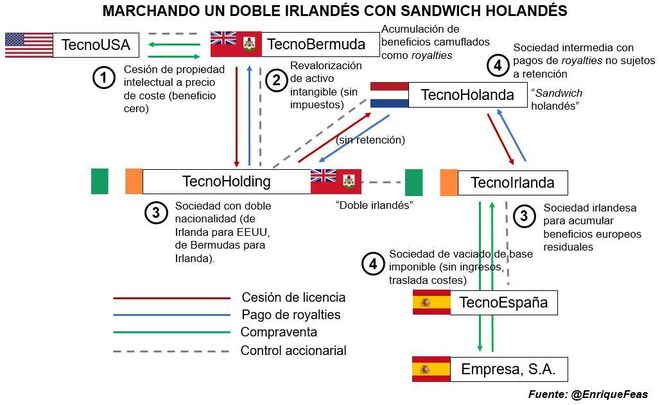 Marchando un doble irlandés con sándwich holandés