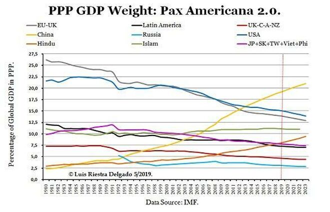 PPP GDP Weight: Pax Americana 2.0