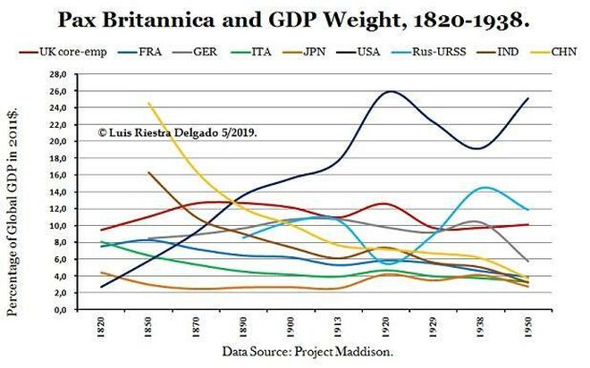 Pax Beitannica and DDP Weight, 1820-1938