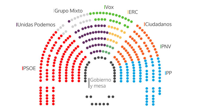 Reparto de los escaños en el Congreso de los Diputados de la anterior legislatura