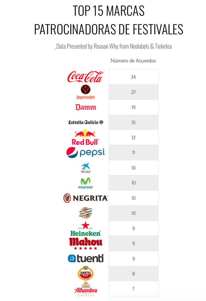 Top 15 de marcas patrocinadoras de festivales