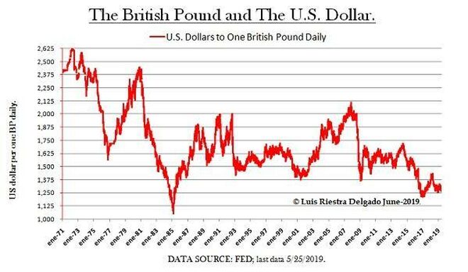 US dollars per British pound 1971-2019