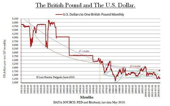US dollars per British pound 1913-2019
