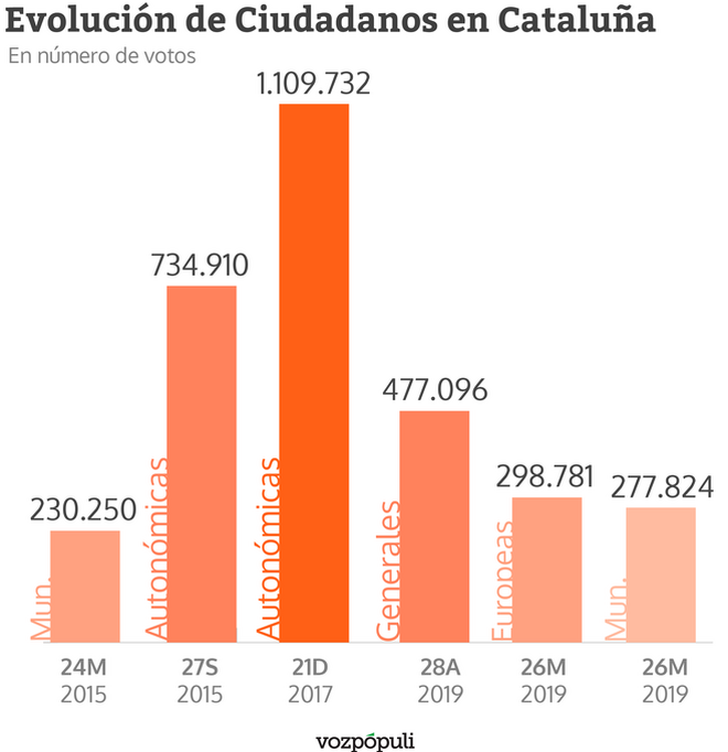 Evolución del número de votos de Cs en Cataluña.