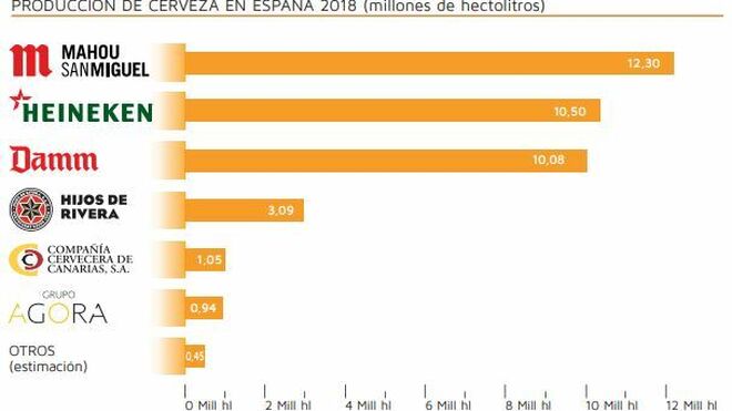 Producción de cerveza en España en 2018