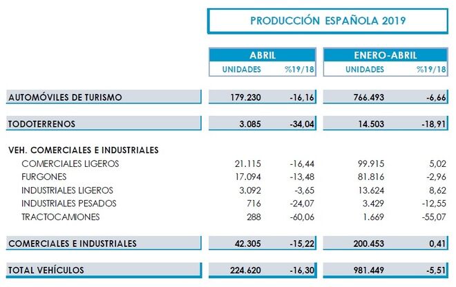 Producción fábricas españolas primer semestre.
