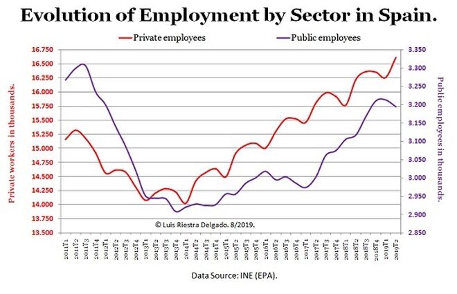 3 -Private and Public Employment in Spain