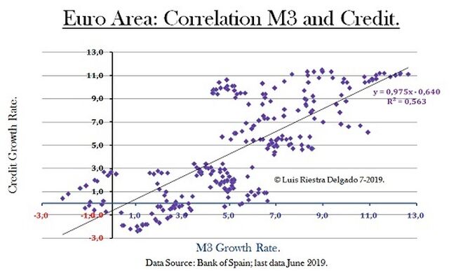 6 -Euro zone Correlation M3 and Credit growth