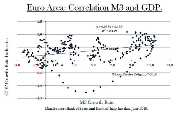 4 -Euro zone Correlation M3 and GDP growth