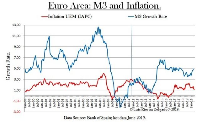1 -Euro zone M3 and inflation