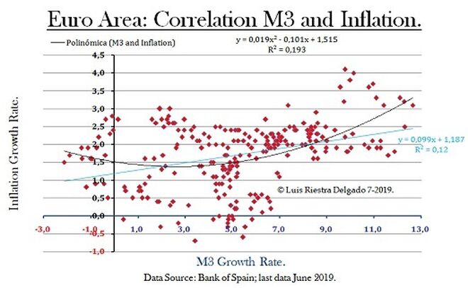 2 -Euro zone correlation M3 and inflation